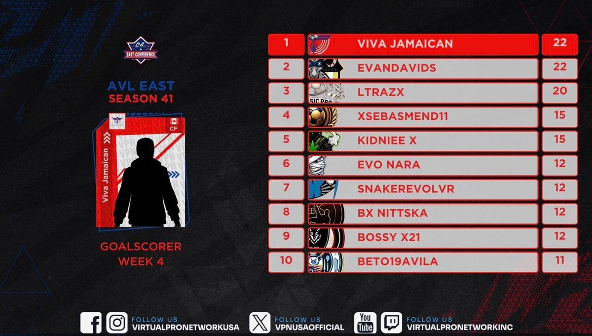 VPNUSAOfficial's tweet photo. These are the statistics from the fourth week of American Virtual League 

Estas son las estadísticas de la cuarta semana de American Virtual League

#virtualpronetwork  #americanvirtualleague https://t.co/iHSS0s8m4Z https://t.co/9NaeFubXwn