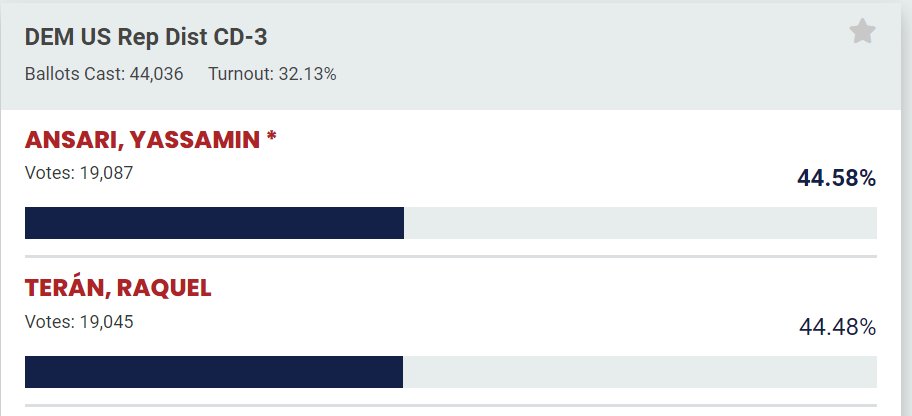 UPDATE <a href="/RaquelTeran/">Raquel Terán</a> narrows gap w <a href="/yassaminansari/">Yassamin Ansari</a> to 42 votes - one-tenth of a point. Ballot count is over. Recount here we come. #AZ03