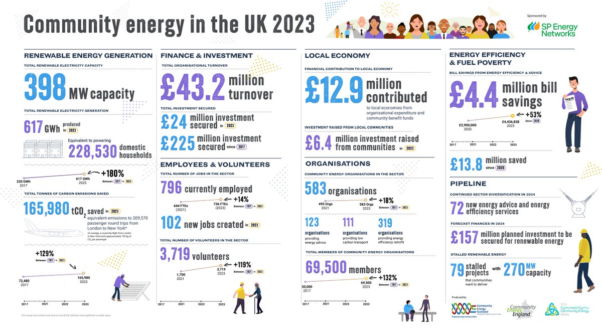 Proud to be part of the thriving UK community energy sector!

At Kent Community Energy, we're committed to growing these numbers and making a positive impact in our local community.  💚

#CommunityEnergy #RenewableEnergy #Sustainability #KentCommunityEnergy #GreenEnergy