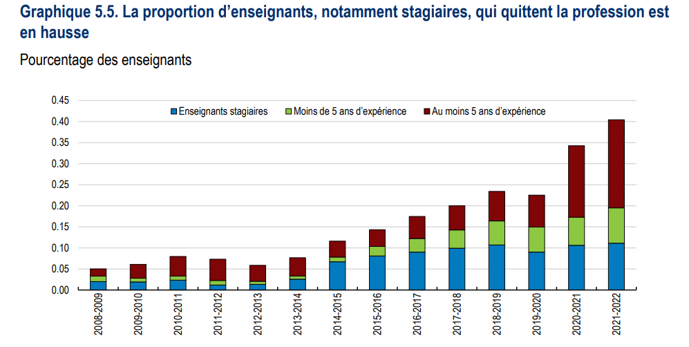 cafepedagogique's tweet image. Démission des profs &quot;le pourcentage d’enseignants qui quittent volontairement la profession augmente depuis 2012&quot; OCDE
