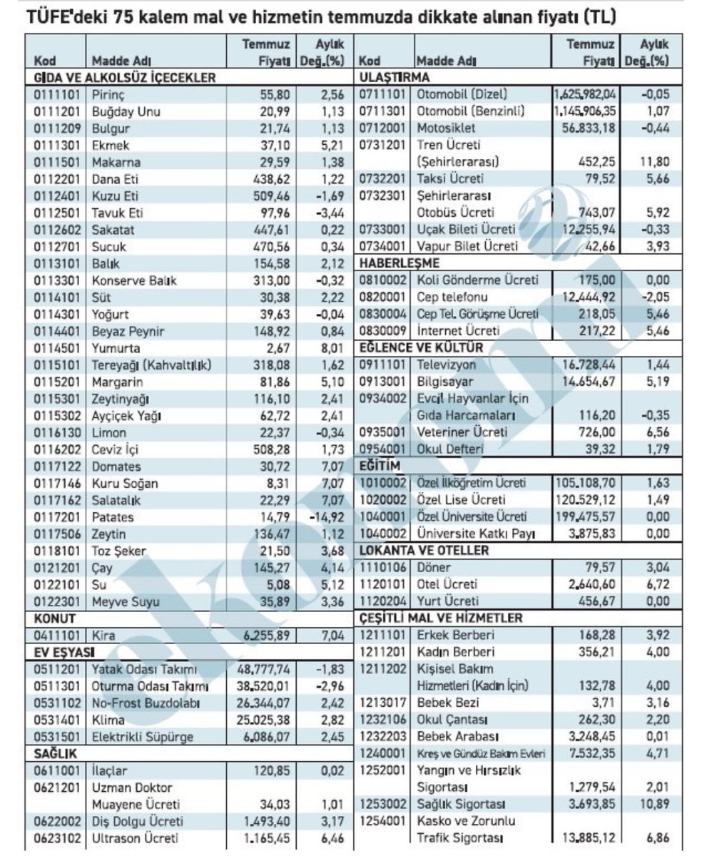 TÜİK’in enflasyon hesabında kullandığı fiyatları ortaya çıktı:

— Uzman doktor muayenesi: 34 TL
— Ekmek arası döner: 79 TL
— Taksi ücreti: 79 TL
— Zeytinyağı: 116 TL
— Zeytin: 136 TL
— Beyaz peynir: 148 TL
— Erkek berberi: 168 TL
— İnternet faturası: 217 TL
— Cep hattı faturası: