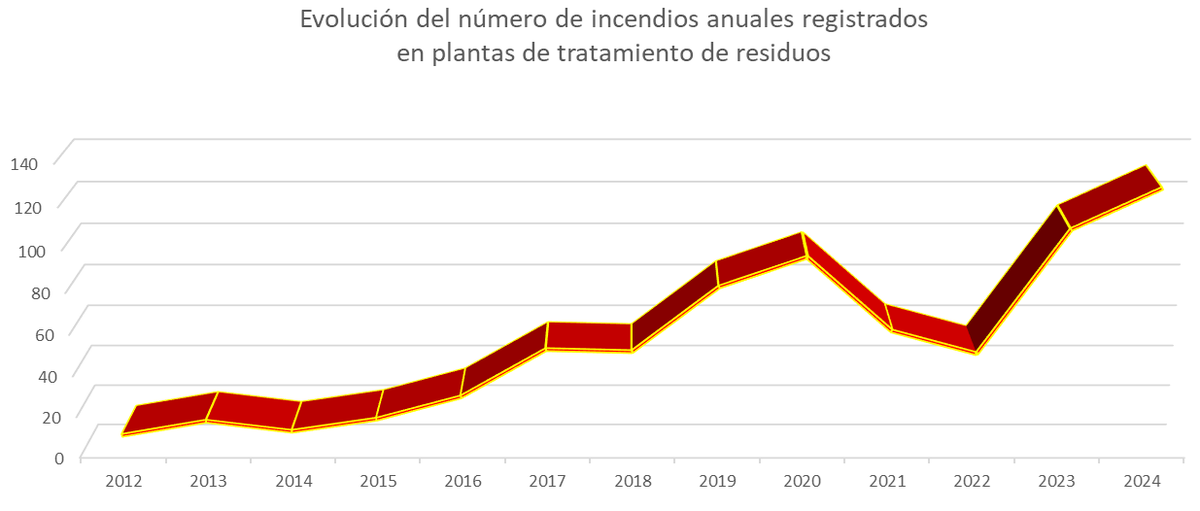 Ferfollos's tweet photo. @JACarreroPerez @prieto_can75480 @blogsostenible @alemicpal Le dejo el gráfico anual de incendios en plantas de tratamiento, donde se ve el efecto de la pandemia y los cortes en los mercados de exportación. 
El año 2024 es una predicción muy conservadora a partir de los datos actuales (128 incendios).
No me diga que no ve un problema. https://t.co/fuId0lapFs