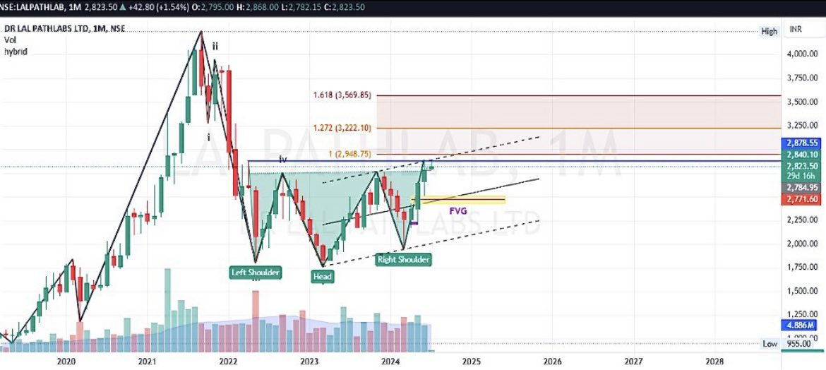 AnkurSh03218510's tweet image. #DRLALPATHLAB
🐂
PRICE WISE CORRECTION OVER 
TIME WISE CORRECTION OVER 

🐻SUPPORT 2484/2655

📈RESISTANCE 3328/3756/3956

COMING TARGET/2YEAR ⬅️
3155 3438 3683 3886 4138 4446

🔝
#LAURUSLABS #CIPLA #BIOCON #METROPOLIS #SUNPHARMA 

#SENSEX #NSE #BANKNIFTY #COMMODITIES #GIFTNIFTY
