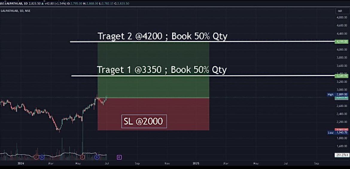 AnkurSh03218510's tweet image. #DRLALPATHLAB
🐂
PRICE WISE CORRECTION OVER 
TIME WISE CORRECTION OVER 

🐻SUPPORT 2484/2655

📈RESISTANCE 3328/3756/3956

COMING TARGET/2YEAR ⬅️
3155 3438 3683 3886 4138 4446

🔝
#LAURUSLABS #CIPLA #BIOCON #METROPOLIS #SUNPHARMA 

#SENSEX #NSE #BANKNIFTY #COMMODITIES #GIFTNIFTY