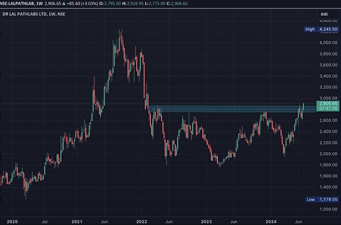 AnkurSh03218510's tweet image. #DRLALPATHLAB
🐂
PRICE WISE CORRECTION OVER 
TIME WISE CORRECTION OVER 

🐻SUPPORT 2484/2655

📈RESISTANCE 3328/3756/3956

COMING TARGET/2YEAR ⬅️
3155 3438 3683 3886 4138 4446

🔝
#LAURUSLABS #CIPLA #BIOCON #METROPOLIS #SUNPHARMA 

#SENSEX #NSE #BANKNIFTY #COMMODITIES #GIFTNIFTY