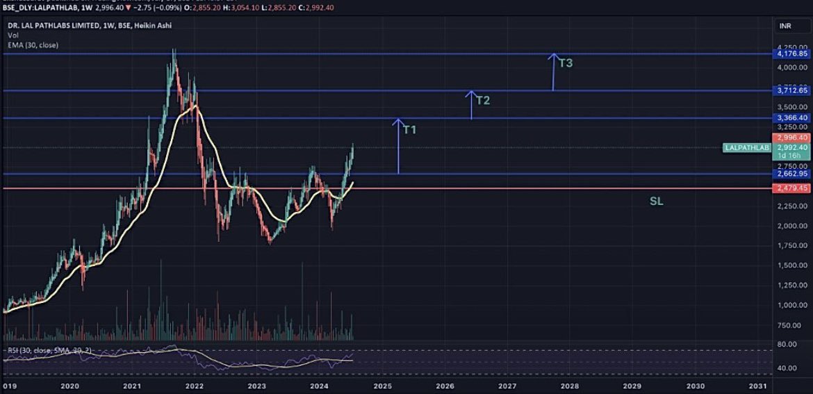 AnkurSh03218510's tweet image. #DRLALPATHLAB
🐂
PRICE WISE CORRECTION OVER 
TIME WISE CORRECTION OVER 

🐻SUPPORT 2484/2655

📈RESISTANCE 3328/3756/3956

COMING TARGET/2YEAR ⬅️
3155 3438 3683 3886 4138 4446

🔝
#LAURUSLABS #CIPLA #BIOCON #METROPOLIS #SUNPHARMA 

#SENSEX #NSE #BANKNIFTY #COMMODITIES #GIFTNIFTY