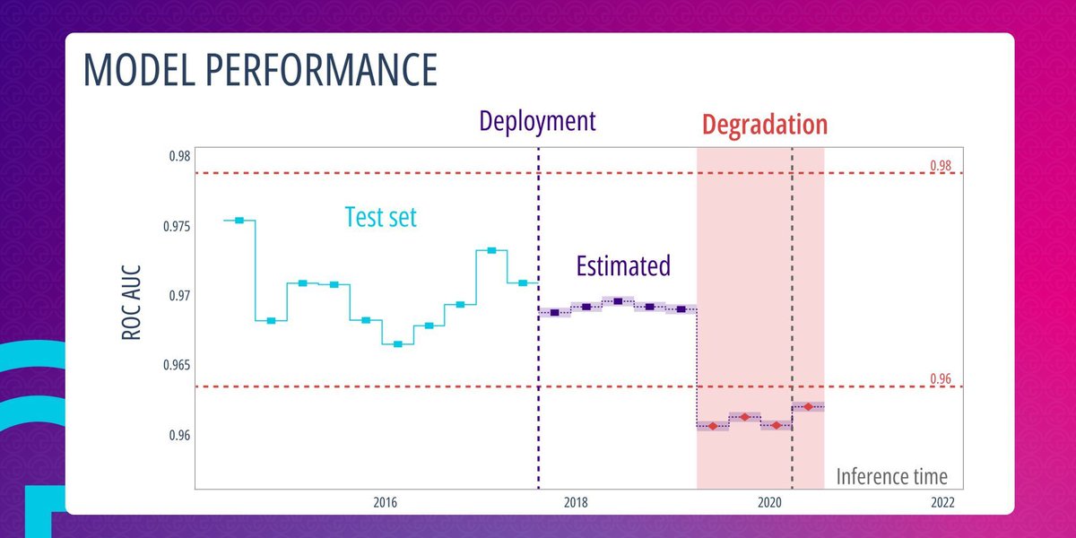 MinichAnalytics's tweet image. Myth: If We Don’t Do Anything, Model Performance Remains the Same 
ML models degrade over time due to changing data distributions. Continuous monitoring and updating are crucial to maintain accuracy and reliability. #ModelDrift #MLMaintenance #AI