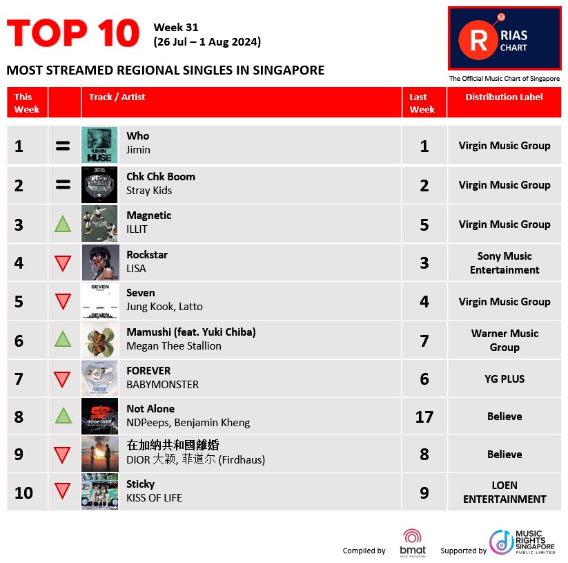 RIASSG's tweet photo. 🔥Exciting News! 📢 RIAS Top Digital Streaming & Top Regional Chart (Week 31) have dropped!🚀
👉 https://t.co/giesRe7LcX
#riassg #riaschart #singapore #musicchart #whojimin #rockstarlisa #RIASmusic #TopStreamingChart #musicstreaming #RIASranking #trendingmusic https://t.co/JnNrOGeSsR