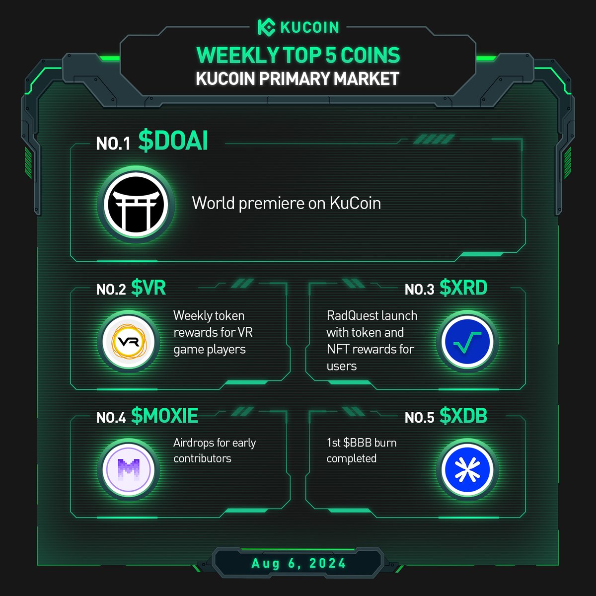 KuCoin (@kucoincom) on Twitter photo Weekly Top 5 Coins with #KuCoin as Primary Market (Aug 6, 2024)
🔥 <a href="/DOJOGPU/">DOAI</a> $DOAI
🔥 <a href="/VictoriaVRcom/">Victoria VR</a> $VR
🔥 <a href="/radixdlt/">Radix - Radically Different DeFi</a> $XRD
🔥 <a href="/moxie_xyz/">Moxie</a> $MOXIE
🔥 <a href="/DigitalBitsOrg/">DigitalBitsOrg</a> $XDB
Discover the #KuCoinGems! 💎 Weekly Top 5 Coins with #KuCoin as Primary Market (Aug 6, 2024)
🔥 <a href="/DOJOGPU/">DOAI</a> $DOAI
🔥 <a href="/VictoriaVRcom/">Victoria VR</a> $VR
🔥 <a href="/radixdlt/">Radix - Radically Different DeFi</a> $XRD
🔥 <a href="/moxie_xyz/">Moxie</a> $MOXIE
🔥 <a href="/DigitalBitsOrg/">DigitalBitsOrg</a> $XDB
Discover the #KuCoinGems! 💎