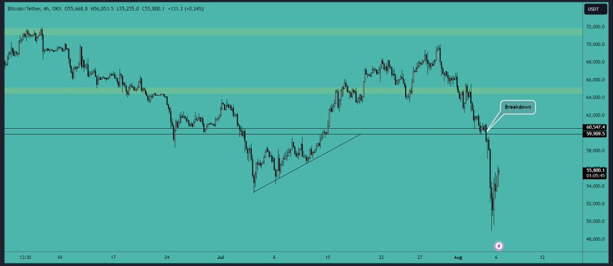CryptoVIPsignal's tweet photo. #Bitcoin quickly surged past the $50,000 mark, indicating strong #buying pressure. However, it then experienced a rapid drop below $50,000, #liquidating many #trades. This correction was necessary to rebalance the #market and clear out one-sided positions. The global #markets are also displaying positive signs of #recovery, which is likely to be reflected in the #crypto market as well.