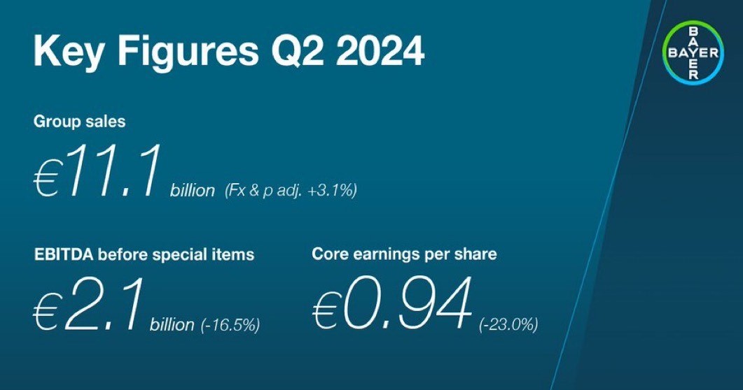 Bayer a généré une augmentation des ventes et une baisse des bénéfices au deuxième trimestre de 2024. Chaque entreprise a réalisé une performance concurrentielle. Pour en savoir plus, consultez notre dernier communiqué de presse : bayer.com/media/en-us/ba…