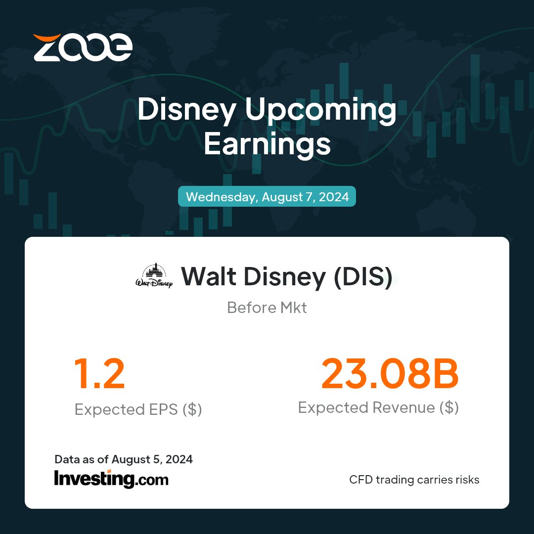 zooe_global's tweet photo. Get ready for #WaltDisney's #Q22024 #earningsreport, releasing on August 7th! π This entertainment giant π° is expected to show impressive financial performance, with an anticipated #EPS of $1.2 π΅ and revenue of $23.08 billion
Download #zooeapp
https://t.co/xCeNyZC78kπ² https://t.co/YI30oTwZz4