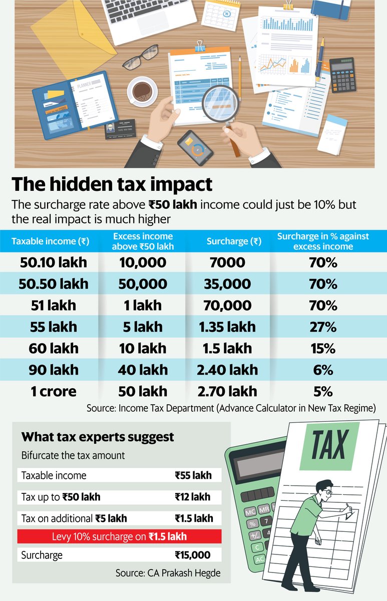 Taxable income just Rs 100 above Rs 50L? Rs 70 will be the surcharge. People having Rs 50-60L income are hurt the most due to surcharge - not so much the higher income groups. The tax system is unfair &amp; deserves attention. Link: shorturl.at/GbbqX <a href="/IncomeTaxIndia/">Income Tax India</a> <a href="/ActusDei/">Neil Borate</a>