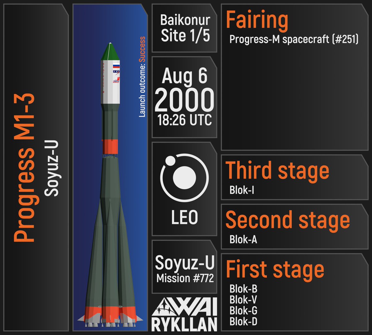 _rykllan's tweet photo. #OTD 24 years ago - launch of #ProgressM1_3 mission to the #ISS via #RSCEnergia's #ProgressM1 & #TsSKBProgress' #SoyuzU vehicles
#Space #ПрогрессМ1_3 #СоюзУ #ЦСКБПрогресс #Roscosmos #Роскосмос https://t.co/vihh3yQTOd