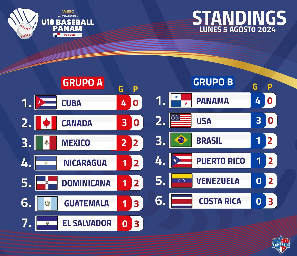 POSICIONES DEL PREMUNDIAL U18: Así marcha la clasificación en Ronda de Grupos en el Premundial U18 que dispone de tres cupos al Mundial 2025.