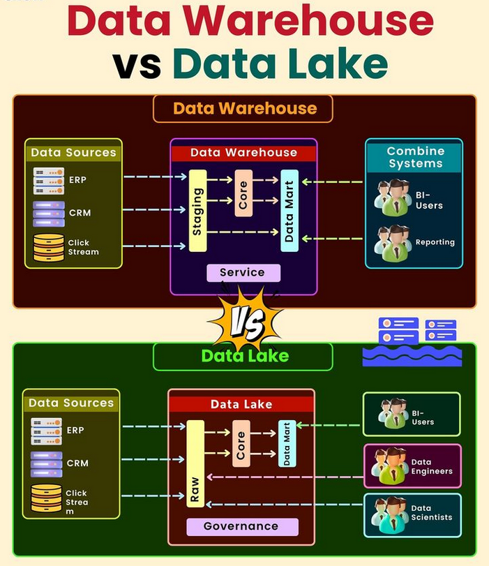 Python_Dv's tweet image. Data Warehouse vs Data Lake morioh.com/a/b63fc57ba81e…

#DataWarehouse #DataLake #database #python #programming #developer