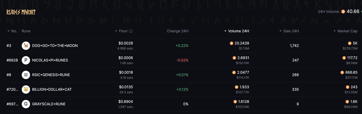 📢Despite the market downturn a few days ago, #runes remained resilient and wasn't heavily impacted. 

📈Leading the bounce-back, however, is DOG•GO•TO•THE•MOON ( <a href="/LeonidasNF/">@Leonidas.NFT</a> ), $DOGS ( @dogbtc_ ) with the strongest price recovery.