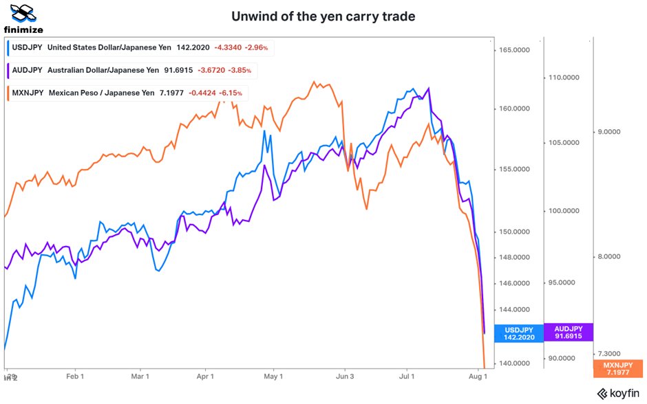 itsmikewyann's tweet photo. INI SALAH SATU FAKTOR PENTING YANG MENYEBABKAN MARKET CRASH!!
 
“YEN CARRY TRADE SELL-OFF”

Simplenya :
 
Investor meminjam yen at low rates (suku bunga Jepang ~0%, termasuk yang paling rendah di dunia), lalu invest di asset yang menghasilkan return lebih tinggi dari biaya peminjamannya (Cost of borrowing). 
 
Asset apa? Ya banyak bisa crypto, saham, obligasi, dll.

Tujuannya adalah untuk mendapatkan profit dari spread interest rates. Kalau 1 asset bisa hasilin return 5%, dengan biaya cost of borrowing 0.1%. Seorang trader bisa profit: 5%-0.1% = 4.9%
 
Tapi masalahnya, return ini akan diberikan di market luar (contoh: US)
Jadi alurnya seperti ini: JPY -> USD -> Asset 
 
Hal ini akan berjalan mulus kalau BOJ (Bank of Japan) tidak melakukan tindakan diluar ekspektasi. 
 
Namun yang terjadi, minggu lalu BOJ menaikkan suku bunga ke 0.25% (tanpa warning). 
 
Dampaknya apa?
1. JPY menguat 📈
2. Cost of borrowing juga naik 📈
 
JPY (stronger) -> USD (weaker) -> Asset (weaker)

Risk asset seperti saham dan crypto terkena imbasnya.

Karena banyak investor/ trader akan menjual posisi mereka, untuk cover loan mereka, lebih baik Repay dengan sedikit kerugian daripada kerugian bertambah besar. 
 
Tapi apa yang membuat ini tambah besar? 

Mau repay JPY? Artinya harus beli JPY alhasil demand JPY naik jadinya JPY tambah kuat lagi. Kerugian Investor/ trader bertambah tapi mau gimana?! (istilahnya cut loss aja lah drpd tambah rugi)
 
Jadi personally, I think ini yang terjadi kenapa market turunnya cepet banget kemarin dan mengalami Flash Dump. 📉