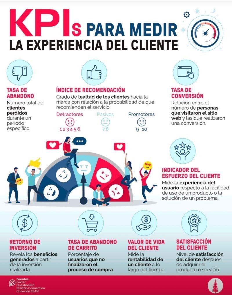 KPIs para medir la experiencia del cliente