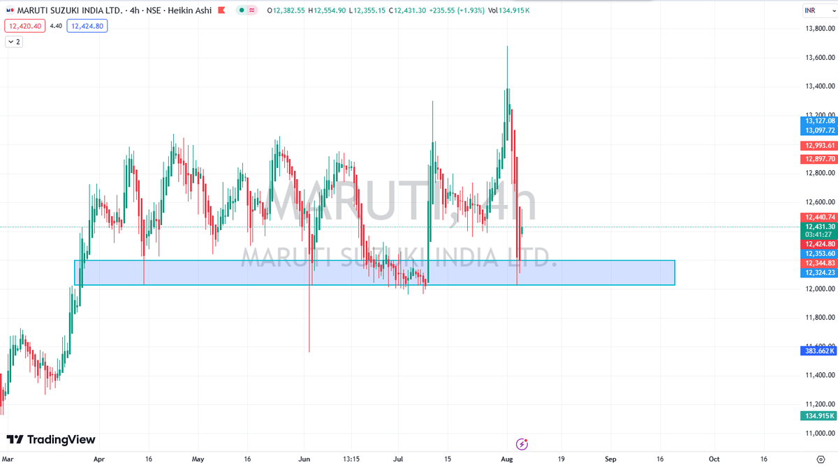 TradeAssist22's tweet photo. MARUTI 

at support

Join our telegram channel for more updates https://t.co/98ydsCcrzy

#nifty #BreakoutStocks #BankNifty #StockMarketindia #Multibagger #OptionsTrading #GIFTNIFTY #stockmarketcrash #DowJones https://t.co/gPe1W4vXIr
