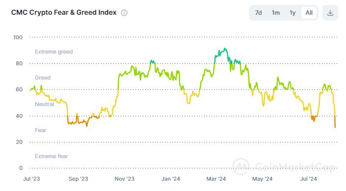 Tehash1Mo's tweet photo. Fear and gread index go down to extreme fear.
CMC f&amp;g index new historical low.

#SOL &amp; #POPCAT
I bought them yesterday. https://t.co/7vzaQxXZO3