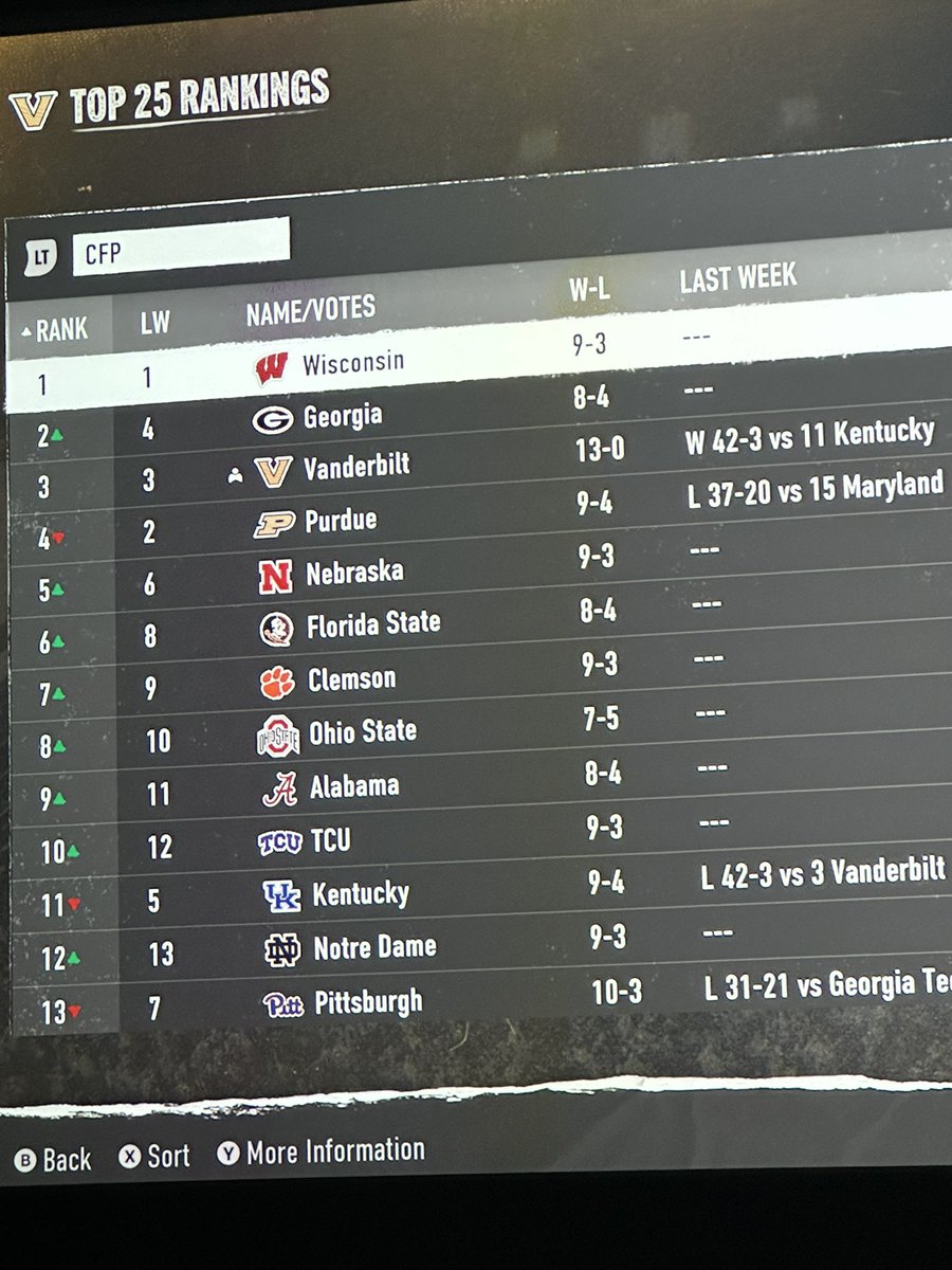NathanialHummel's tweet photo. @EASPORTSCollege @EASPORTS would love to learn more about the how the ranking system works.  Nothing like an undefeated SEC champion behind a 3 and 4 loss team! https://t.co/OhH1pdfYO6