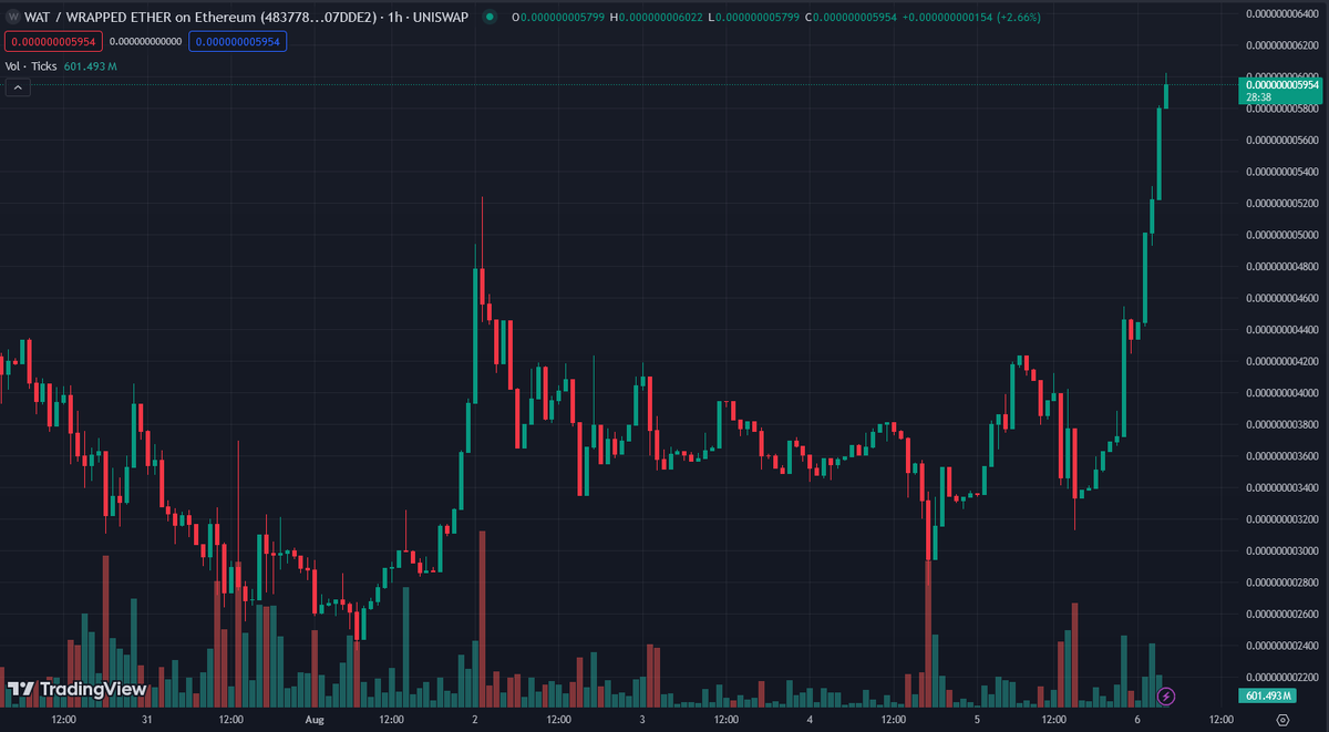 Investergram's tweet photo. It's very easy to spot big meme plays when the market is red. 

Whenever $BTC, $ETH or major alt coins take a hit, we witness memes drop by between 50-90%, however its the ones that show strength against the pair which stand out for a major pump/reversal when the market switches to a favorable situation.

$WAT is showing insane strength up over 300% since AUG1 on WAT/WETH pair. I smell a ATH reversal for the rat 🐀🧀 @wat0x63

https://t.co/UUqkJ7zKXt
