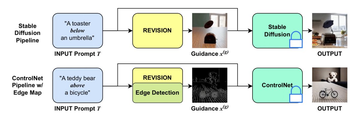 agneet42's tweet photo. REVISION elevates the ability of existing T2I models to generate spatially accurate images. Given an input prompt, we generate a synthetic image using REVISION, which is used as additional guidance during image generation. https://t.co/8jZMsog6eH