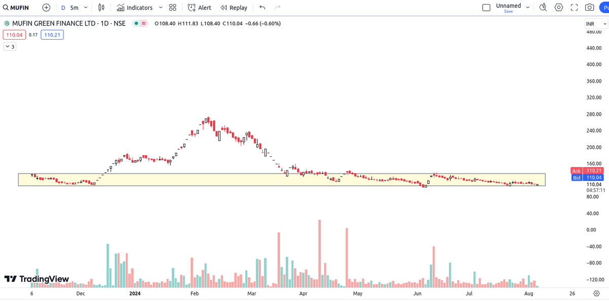 esunnikrishnan's tweet image. #MUFIN   Keep an eye on this stock