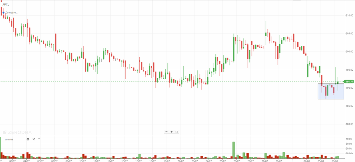 EyeOn_Trade's tweet photo. #intradaytrading #charts
#APCL https://t.co/33W59ZuMeP