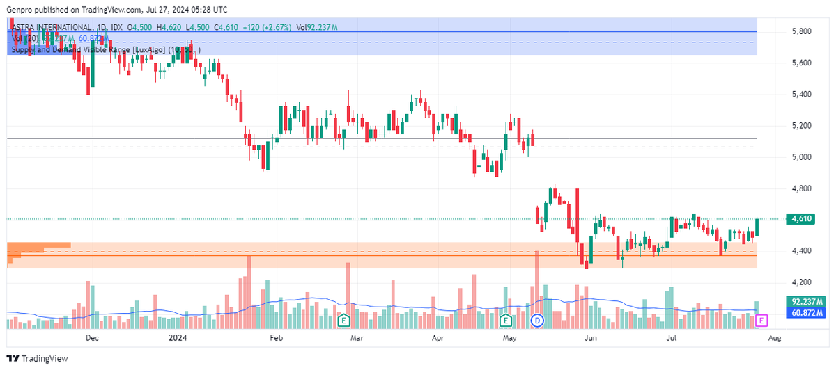 Cittanet's tweet image. ASII Technical break dari Demand Area dengan Volume &amp;gt; 1x Volume MA 20 + Bandarmology Foreign Buy Streak 1 Day

#sahamasii #astraindonesia #asii #sahamindonesia

stockbit.com/post/15364309