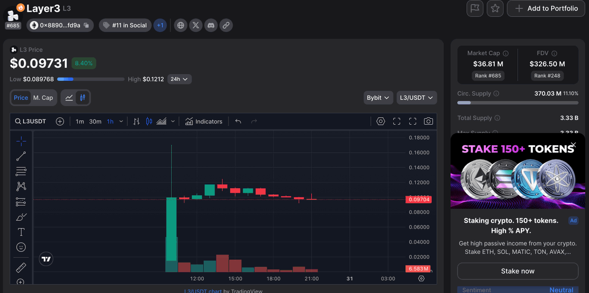 ndrea321's tweet photo. Just in: $L3 has just been launched and is looking strong with a $320 million fully diluted valuation. 

Time to snatch up your $L3 tokens at the official website and start staking for those delicious APR returns.
#iweb3 #hive-1165038 #memecoin https://t.co/L2PaCcTuyw