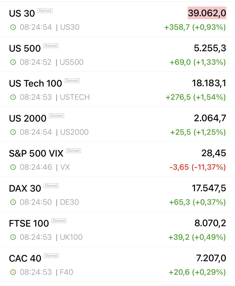 Günaydın 🛑 Krizin merkezi #Japan Endeksi yüzde 10 yukarda Yurt dışı dünün tepki hareketini yapıyor #Vix 28 lere gerilemiş güne böyle başlıyoruz . Bu tweeti paylaşmanızı rica ediyorum güne umutsuz karamsar başlayacak çok insan var çünkü