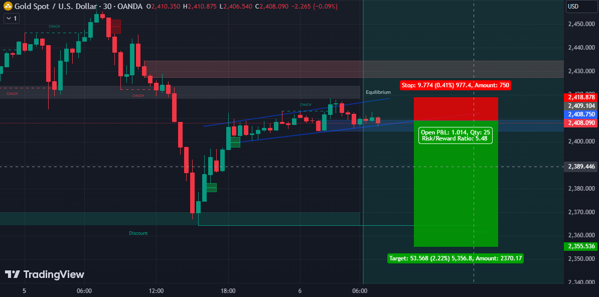 tradewithChase's tweet photo. 🚨#Forex News  : #GOLD   price struggles to gain any meaningful traction, flat lines above $2,400 mark 
Gold price bulls have the upper hand while above 50-day SMA support near $2,365-2,364 area 

 More Info: 📍https://t.co/nfC1Oo4S6p 

#cryptocrash #المغرب_اسبانيا #Xauusdgold https://t.co/bxB2RWcR0p