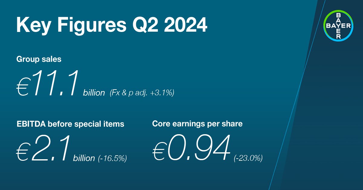 Bayer generated increased sales and lower earnings in the second quarter of 2024. Each business delivered a competitive performance.

Read more in our latest press release: bayer.com/media/en-us/ba…