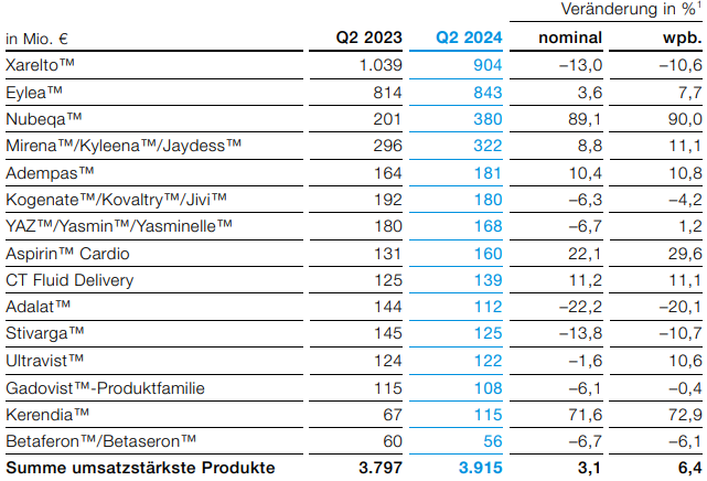doepke_michel's tweet image. $BAYN #Bayer pharma division. Nubeqa and Kerendia with strong sales growth, #Xarelto under pressure. bayer.com/sites/default/…