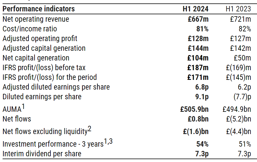 DavidNStocks1's tweet image. Abrdn PLC -Half-year Report -Part 1 of 3 #ABDN 
Profitability supported by progress in transforming our cost base
Action being taken to address outflows
Increased investment in interactive investor
voxmarkets.co.uk/rns/announceme… #voxmarkets #investing #shares #RNS via @voxmarkets