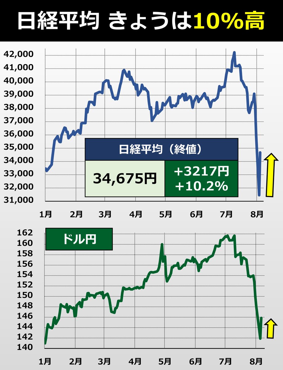 ◇ きょうは10%高 ・日経平均が3217円高（10.2%）高 …昨日は4451円安（12.4%安）  ・投げ売りがひとまず和らぎ、リバウンド狙いの買いが優勢 ・ドル円は145円台後半に ・15:00～財務省・金融庁・日銀が3者会合 → 下記投稿ご参照