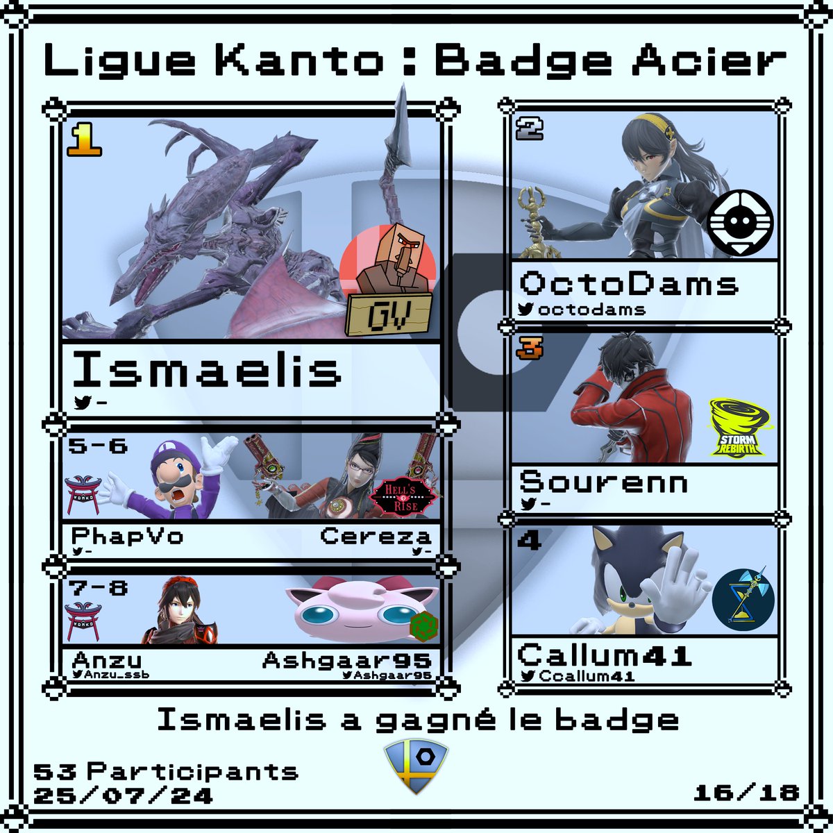 Voici les résultats de la Ligue Kanto: Badge Acier ! 

🥇GV | Ismaelis
🥈 <a href="/OctoDams/">CTR | OctoDams</a>
🥉 SR | Sourenn
🏅 <a href="/Ccallum41/">Callum41</a>
YNK | PhapVo
HsR | Cereza
<a href="/Anzu_ssb/">Anzu</a>
@Ashgaar95

🎨 <a href="/Fohni_Only/">Fohni</a>