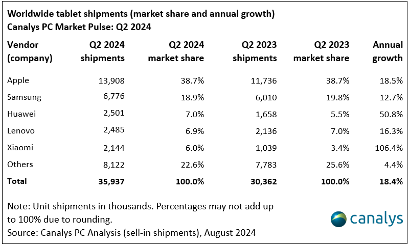Canalys (part of Omdia) tweet media