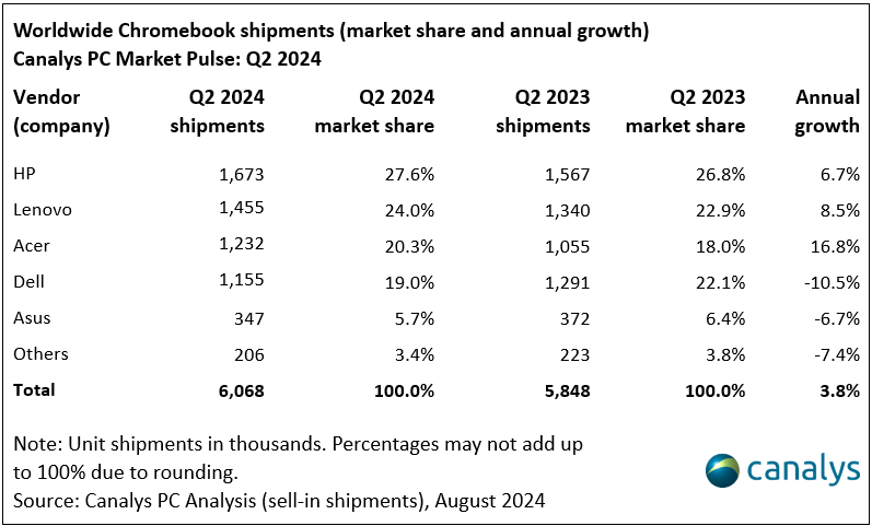 Canalys (part of Omdia) tweet media
