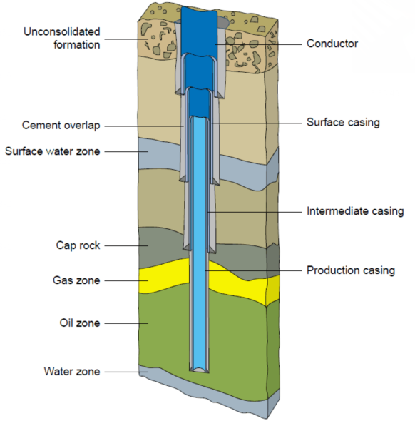 GreatHunan's tweet image. #casingpipe

Drilling environments often require several layers of casing pipe to achieve the desired total well depth. Each layer of casing can be divided into:

(1) Conductor.
(2) Structural pipe.
(3) Surface casing.
(4) Intermediate casing.
(5) Liner.
(6) Production casing.