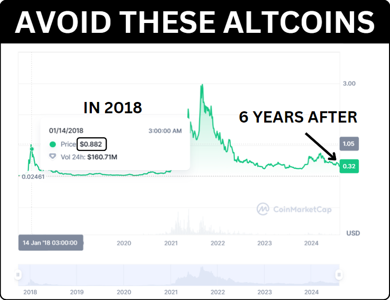 leshka_eth's tweet photo. If you've had $10k worth of $ADA in 2018

Today, after 6 years, you'd have ~$3.5k

Don't repeat my mistake buying previous-cycle altcoins

They are dead. 98 out of 100 will never outperform $BTC

Here are 7 alts to AVOID and how to separate them from gems 🧵👇 https://t.co/roRql33VJ1