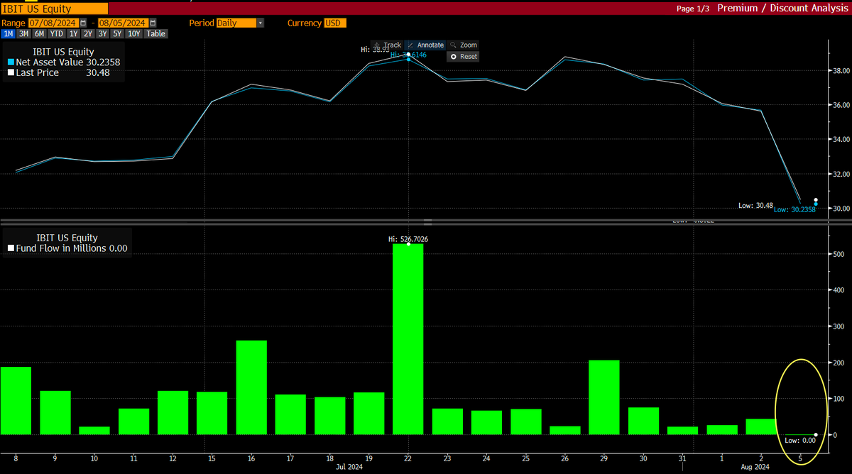 BlackRock fund flows.