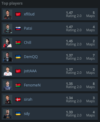 Champion of Champions Tour CS2 (@cct_cs) on Twitter photo Current TOP RATED Players💥of #CCTEU7 🫡🫡
🥇 <a href="/xfl0udCS/">Yasin Koç</a>
🥈 <a href="/PatsiCS2/">Patsi</a>
🥉 Chill
🏅 <a href="/demqqqq/">Demchenko Sergiy</a>
🏅 <a href="/jotta_cs/">Samet Köklü</a>
🏅 FenomeN
🏅 <a href="/sirahcs/">sirah</a>
🏅 sdy Current TOP RATED Players💥of #CCTEU7 🫡🫡
🥇 <a href="/xfl0udCS/">Yasin Koç</a>
🥈 <a href="/PatsiCS2/">Patsi</a>
🥉 Chill
🏅 <a href="/demqqqq/">Demchenko Sergiy</a>
🏅 <a href="/jotta_cs/">Samet Köklü</a>
🏅 FenomeN
🏅 <a href="/sirahcs/">sirah</a>
🏅 sdy