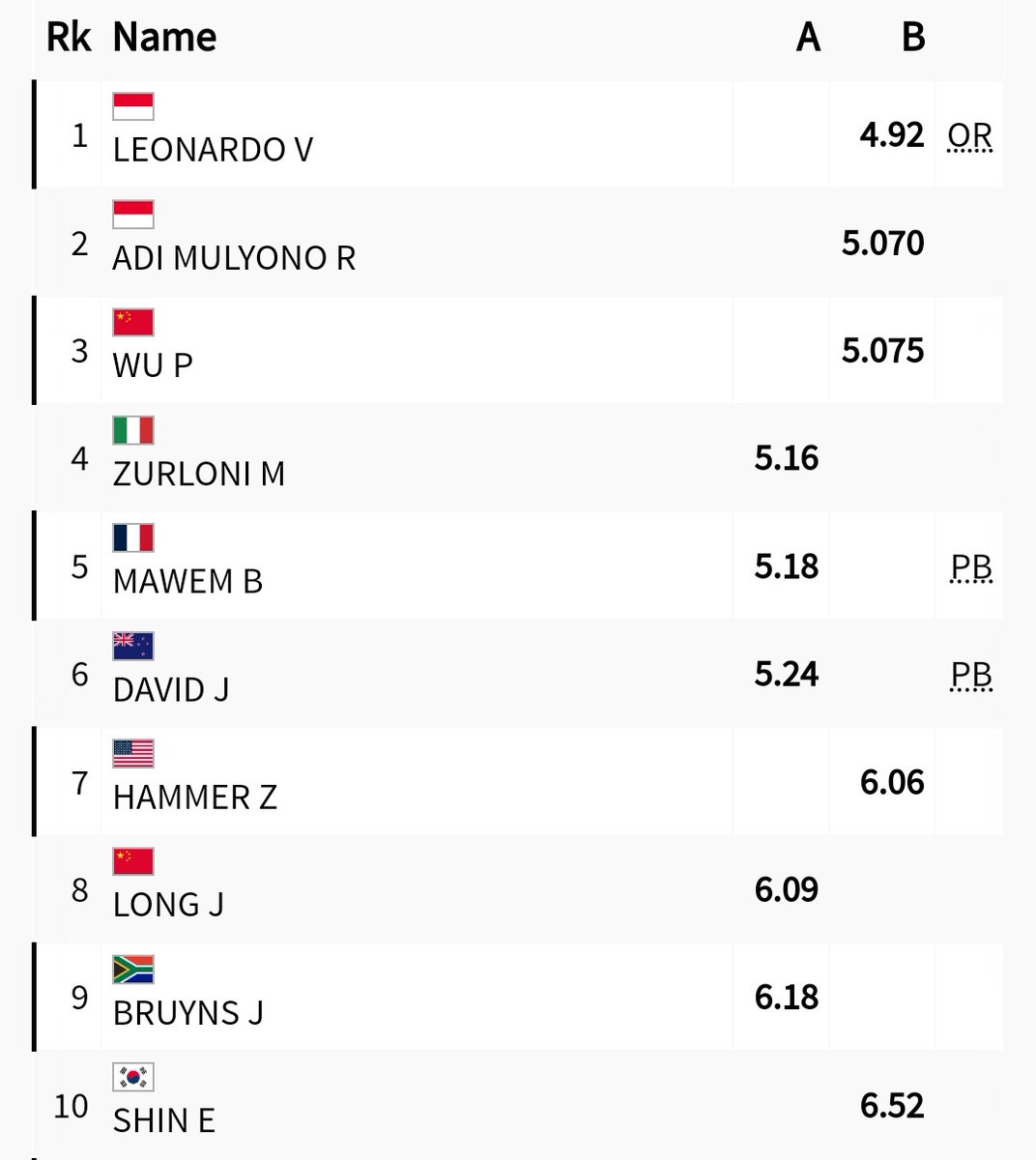 InfosuporterID's tweet photo. Kembali pecah Olympic Record oleh atlet Indonesia 

Leonardo Veddriq

#SportClimbing https://t.co/2YY3WW5tw0