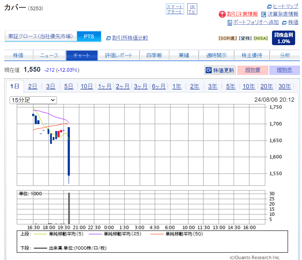 DontP's tweet photo. 湊あくあ卒業でカバーの株価が10分で12％落ちた https://t.co/bNEZGD5Fb5