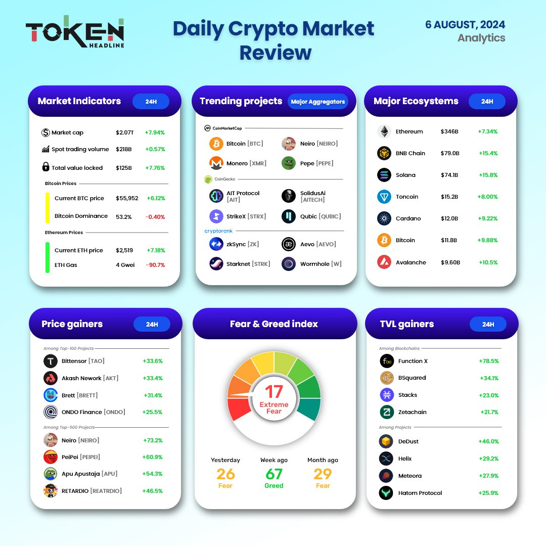 TokenHeadline's tweet photo. 🔔Daily Crypto Market Review!

⚫Market Indicators

◼️Market cap

◾Spot trading volume
◾Total value locked

◼️Bitcoin Prices

◾Current $BTC price
◾Bitcoin Dominance

◼️Ethereum Prices

◾Current $ETH price
◾ETH Gas

⚫Trending projects

◼️@CoinMarketCap

◾#Bitcoin [ $BTC]
◾@NeiroOnBaseCTO 
◾@monero ( $XMR]
◾@pepecoineth [ $PEPE]

◼️@coingecko

◾@AITProtocol  [ $AIT]
◾@SolidusAidan [ $AITECH]
◾@TradeStrikeBVI [ $STRX]
◾@_Qubic_ [ $QUBIC]

◼️@CryptoRank_io

◾@zksync [ $ZK]
◾@aevoxyz [ $AEVO]
◾@Starknet [ $STRK]
◾@wormhole 

◼️Major Ecosystems

◾@ethereum
◾@BNBCHAIN 
◾@solana
◾@toncoin
◾@Cardano
◾#Bitcoin
◾@avax

⚫Price gainers

◼️Among Top-100 Projects

◾@bittensor_ [ $TAO]
◾AkashNework [ $AKT]
◾Brett [ $BRETT]
◾@OndoFinance  [ $ONDO]

◼️Among Top-500 Projects-

◾@NeiroOnBaseCTO 
◾@poipoi 
◾@ApuApustaja [ $APU]
◾@retardiosolana 

◼️Fear & Greed index

◾Yesterday 26 Fear
◾Week ago 67 Greed
◾Month ago 29 Fear

⚫TVL gainers

◼️Among Blockchains

◾@functionx_io 
◾@BSquaredNetwork
◾@Stacks
◾@zetachain

◼️Among Projects

◾@dedust_io
◾XHelix
◾@MeteoraAG
◾@HatomProtocol 

#CryptoNews #cryptoMarket

Follow @TokenHeadline
For More Information ℹ️