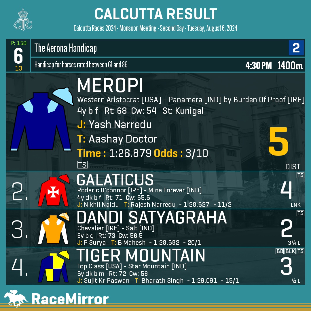 RaceMirror's tweet photo. Kolkata: Race 6
1️⃣ MEROPI *
J: Yash Narredu
T: Aashay Doctor
.
2️⃣ Galaticus
3️⃣ Dandi Satyagraha
4️⃣ Tiger Mountain
.
.
#RaceMirror
#Meropi #YashNarredu #AashayDoctor #Calcutta #HorseRacing #CalcuttaRaces #RCTC #RoyalCalcuttaTurfClub #Kolkata https://t.co/YKVnsA2uql