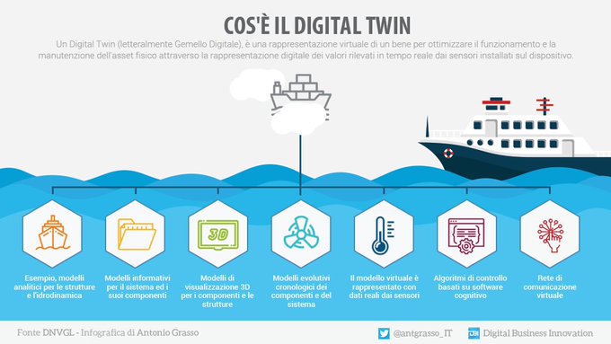 Quando vogliamo monitorare un asset fisico o simularne il comportamento in determinate condizioni, possiamo utilizzare un Digital Twin, ovvero la versione digitale del bene rappresentata con i dati reali ricavati dai sensori.

#Infografica <a href="/antgrasso_IT/">Antonio Grasso - IT</a> #IoT #DigitalTwin #IIoT